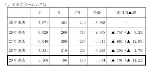 全国のホームレス 過去最少の5 534人 前年比11 減 マイナビニュース