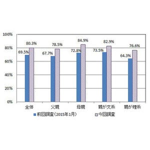 8割の保護者が子供の就職活動に関心アリ、内定式に出席したいという回答も