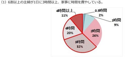 主婦の1日の平均家事時間は マイナビニュース