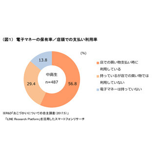 首都圏の中高生、電子マネー保有率は86% - 「積極利用派」は2割にとどまる