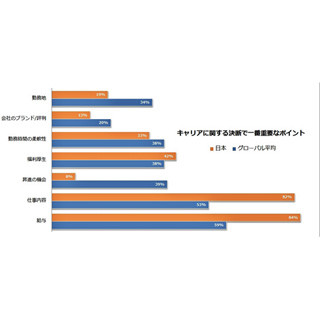 求職活動で一番重要だと思うポイント、日本人の1位は「給与」