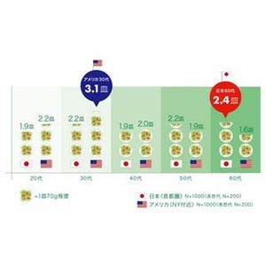 日本の中高年の平均野菜摂取量や、摂取量が多い職業が明らかに
