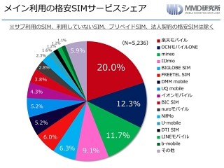 契約の縛りは必要? ソフトバンク回線への興味は? - MVNO各社が歯に衣着せぬコメント