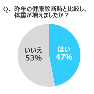 30～40代男性の理想と現実の平均体重の差は何kg?