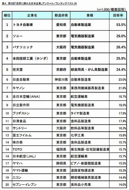 その他 製造 業 ランキング