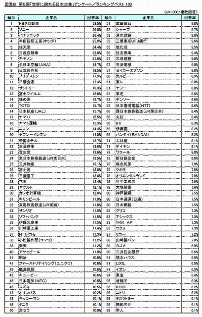 その他 製造 販売 業 ランキング