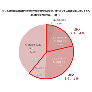 就活での"オヤカク"、働く主婦の4割弱が「悪い印象」