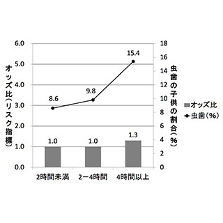 むし歯が1本もない小学生児童の方がむし歯になりやすい 東北大が調査 Tech