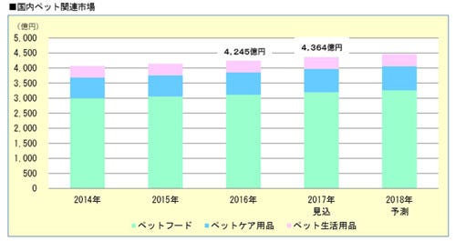 16年の国内ペット関連市場は4 245億円 キャットフードが拡大 マイナビニュース