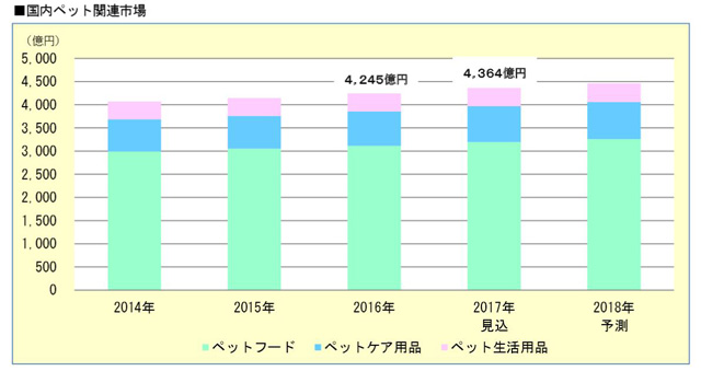 ２０１６年度のペット業界