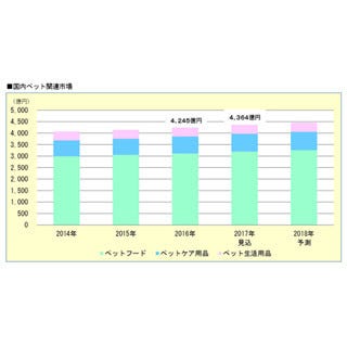 2015年 2016年 ペット市場 セール