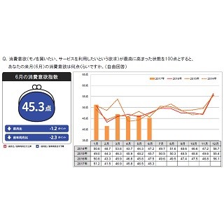 6月の消費予報 - 6月として過去最低値を記録