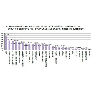 単身社会人の住み替え - どれくらいグレードアップした?