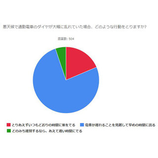 悪天候で通勤電車のダイヤが乱れていたら、頑張る? 諦める?