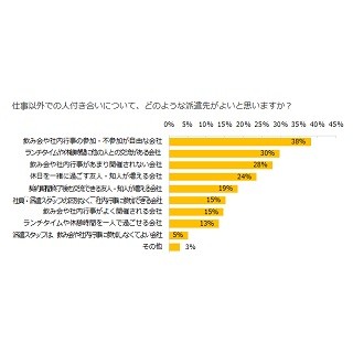 派遣先企業での人付き合いは必要? 理由は