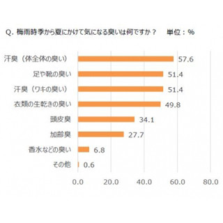 梅雨時季から夏にかけて気になる臭いは?