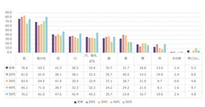 髪の毛の悩み 代女性は 傷み 切れ毛 が上位 40 50代は マイナビニュース