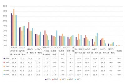 髪の毛の悩み 代女性は 傷み 切れ毛 が上位 40 50代は マイナビニュース