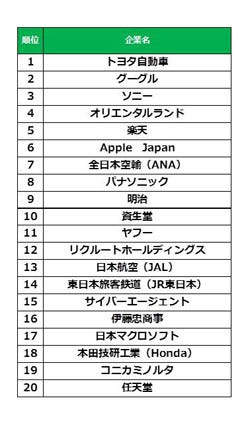 20代が選ぶ転職したい会社ランキング 2位にグーグル 1位は マイナビニュース