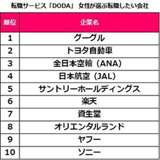 女性が選ぶ転職したい会社、第1位はどこ?