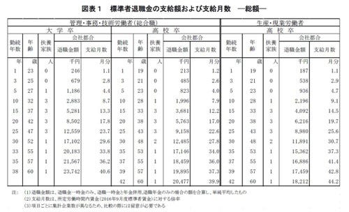 大卒総合職の退職金 平均2 374万円 経団連調べ マイナビニュース