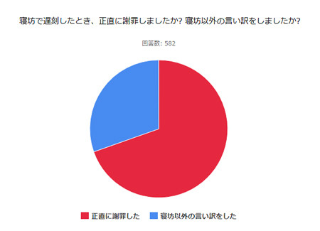 寝坊で会社に遅刻したことある およそ3割は言い訳経験 アリ マイナビニュース