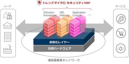 トレンドマイクロ Nfv環境に侵入防御やweb脅威対策を提供する技術開発 マイナビニュース