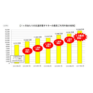 交通系電子マネー、1カ月の利用件数が過去最高の1億5,000万件を突破