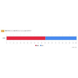 職場で気になってしまう騒音は タイピング音 平手打ち 咀嚼音 マイナビニュース