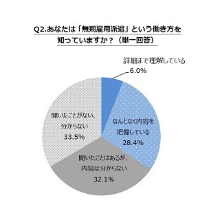 就活中の20代41.7%が「無期雇用派遣」での就職はナシ - 理由は?