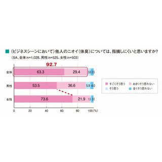 他人の体臭は指摘しにくい? ビジネスシーンのニオイに対する意識調査