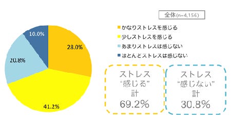 職場でのストレス解消法 1位は マイナビニュース