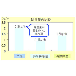 除湿をする上で一番コスパがいい方法は?