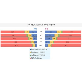 メルカリで出品・購入してるものは? 利用者は男女ともに若い年代