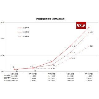 就活生、第一志望以外の企業への対応は?