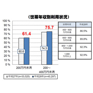 ネット利用率、世帯年収が上がるに連れて増加