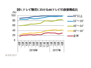 4Kテレビの販売台数、1月～4月は前年比76%増 - GfK調査