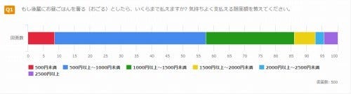 後輩にお昼ごはんを奢るならいくらまで 会社員に聞いてみた マイナビニュース