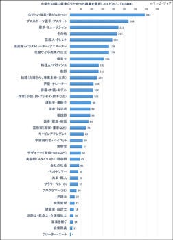 子供の頃になりたかった職業は あきらめた人の数は マイナビニュース