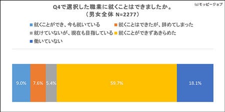 子供の頃になりたかった職業は あきらめた人の数は マイナビニュース