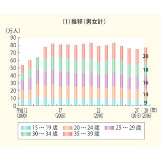 無業の若者、4年ぶり増の77万人 - 子供・若者白書