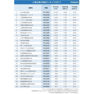 上場企業の時給ランキング、1位は?