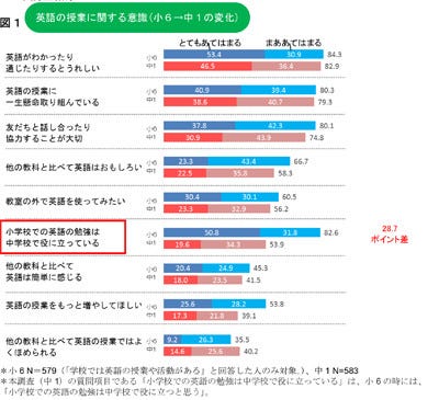 小学校英語 中学1年生の半数が 役に立たない 話す活動 で効果に差 マイナビニュース