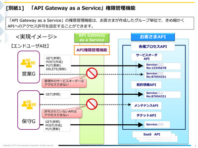 Ntt Com 外部とのapi接続を容易にするサービスを提供 Tech