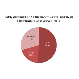 働く主婦51.3%が「65歳まで働き続けたい」と回答