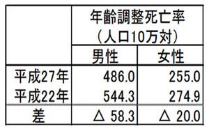 厚生労働省が都道府県別死亡率公表 - 青森県が男女とも1位、最も低いのは?
