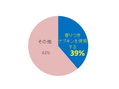 生理中のニオイが気になる女性は91 具体的に行っていることは マイナビニュース