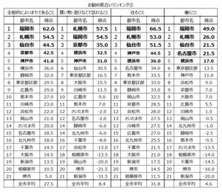 働くのにお勧め都市1位は? 市民のプライド・ランキング
