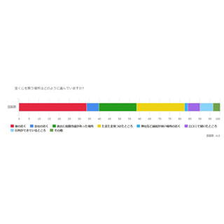 宝くじ、5万円以上の当選経験がある人はどこで購入している?