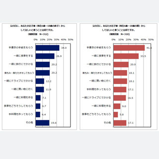 4割以上が"父の日にプレゼントをもらったことがない" - 本当に欲しい物は?